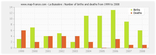La Buissière : Number of births and deaths from 1999 to 2008